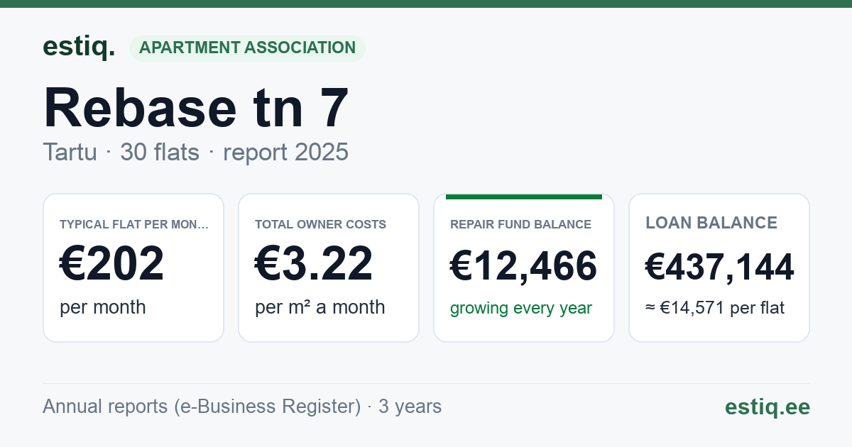 Tartu linn, Rebase tn 7 korteriühistu: key figures 2025 — typical flat €202 a month