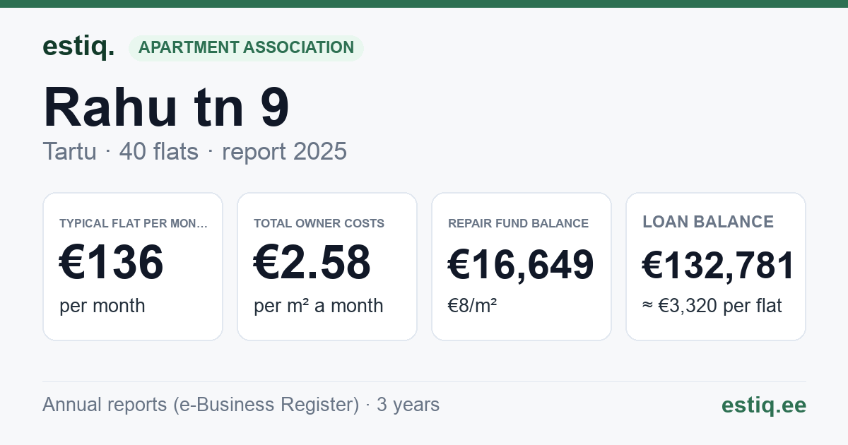 Tartu linn, Rahu tn 9 korteriühistu: key figures 2025 — typical flat €136 a month