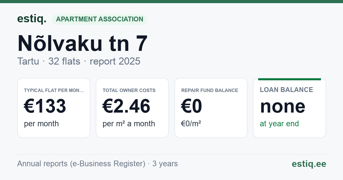 Tartu linn, Nõlvaku tn 7 korteriühistu: key figures 2025 — typical flat €133 a month