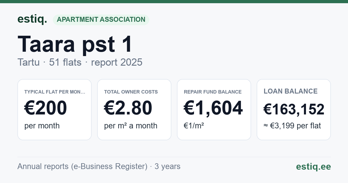 Tartu linn, Taara pst 1 korteriühistu: key figures 2025 — typical flat €200 a month