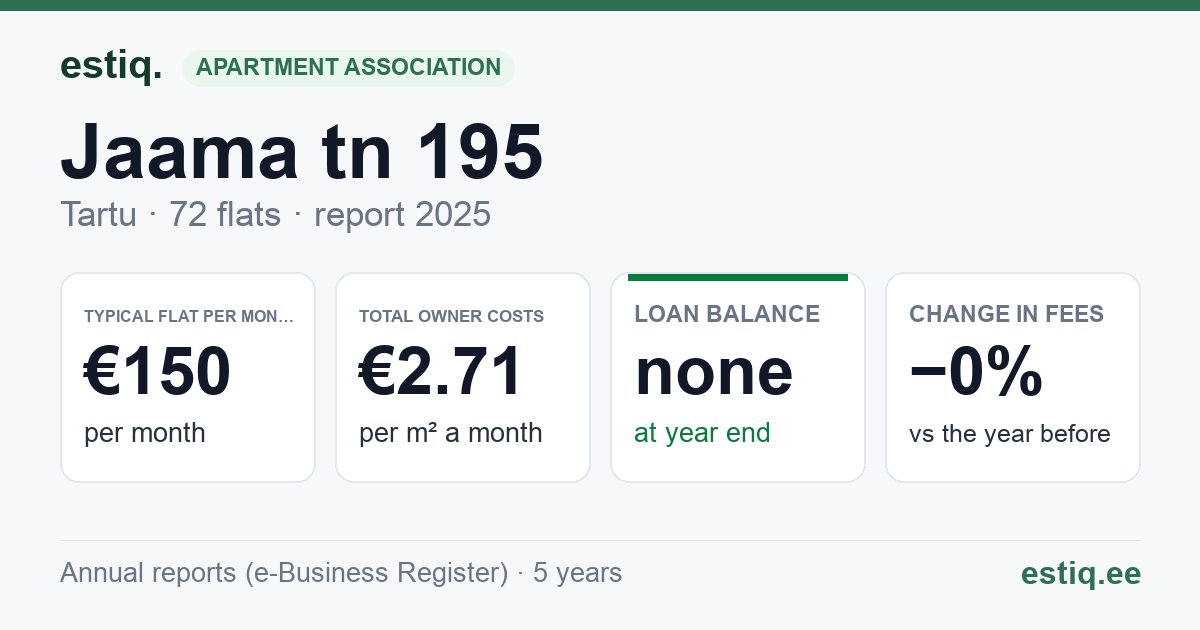Tartu linn, Jaama tn 195 korteriühistu: key figures 2025 — typical flat €150 a month