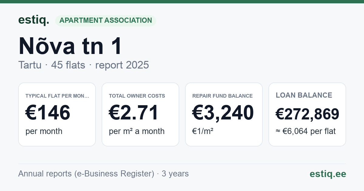 Tartu linn, Nõva tn 1 korteriühistu: key figures 2025 — typical flat €146 a month