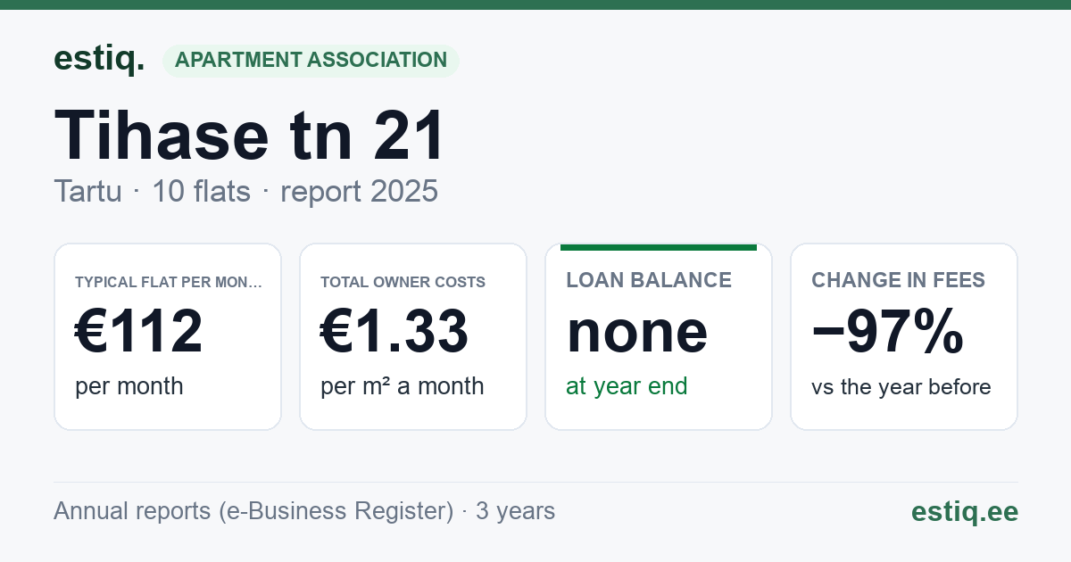 Tartu linn, Tihase tn 21 korteriühistu: key figures 2025 — typical flat €112 a month