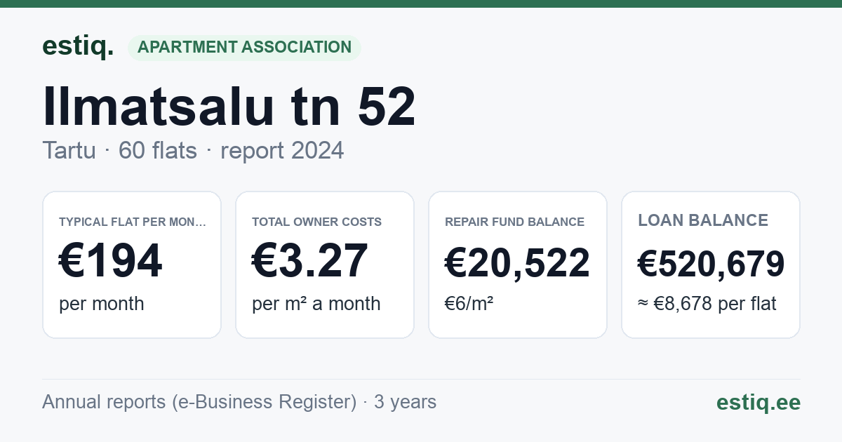 Tartu linn, Ilmatsalu tn 52 korteriühistu: key figures 2025 — typical flat €191 a month