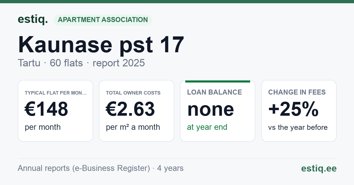 Tartu linn, Kaunase pst 17 korteriühistu: key figures 2025 — typical flat €148 a month