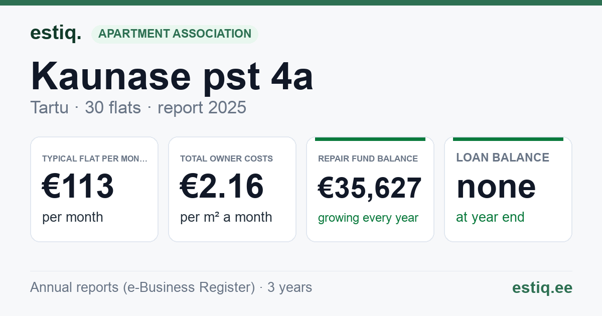 Tartu linn, Kaunase pst 4a korteriühistu: key figures 2025 — typical flat €113 a month