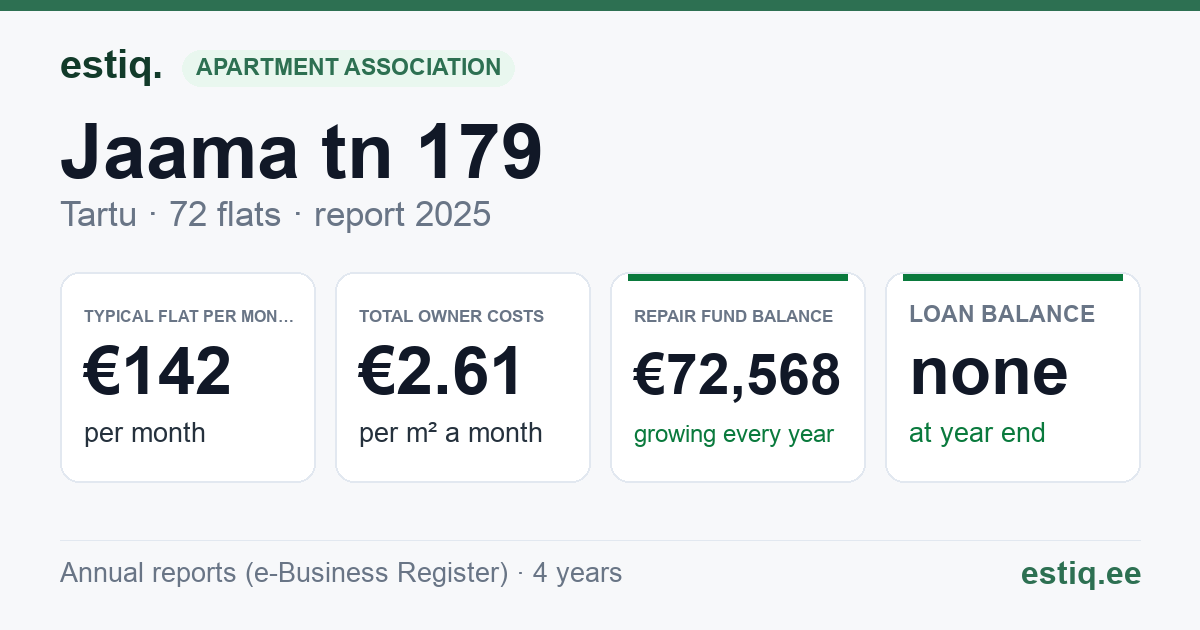 Tartu linn, Jaama tn 179 korteriühistu: key figures 2025 — typical flat €142 a month