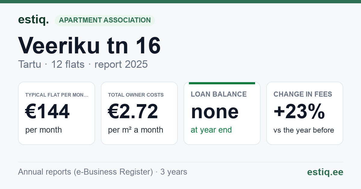 Tartu linn, Veeriku tn 16 korteriühistu: key figures 2025 — typical flat €144 a month