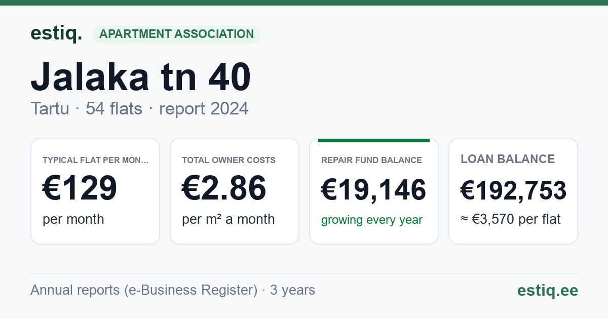Tartu linn, Jalaka tn 40 korteriühistu: key figures 2025 — typical flat €130 a month