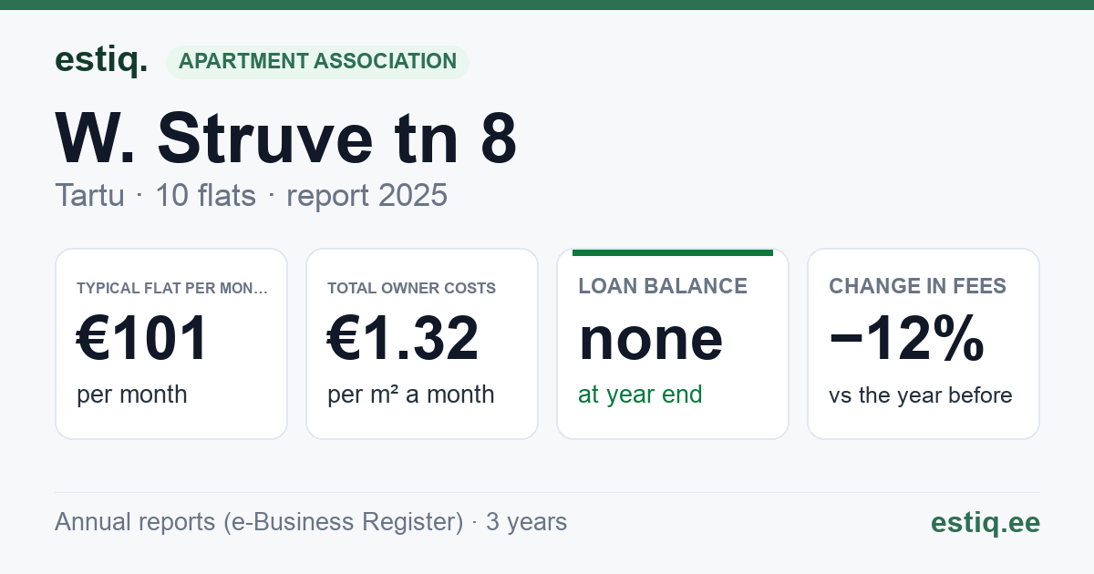 Tartu linn, W. Struve tn 8 korteriühistu: key figures 2025 — typical flat €101 a month