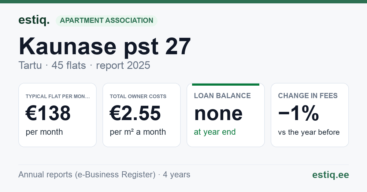Tartu linn, Kaunase pst 27 korteriühistu: key figures 2025 — typical flat €138 a month
