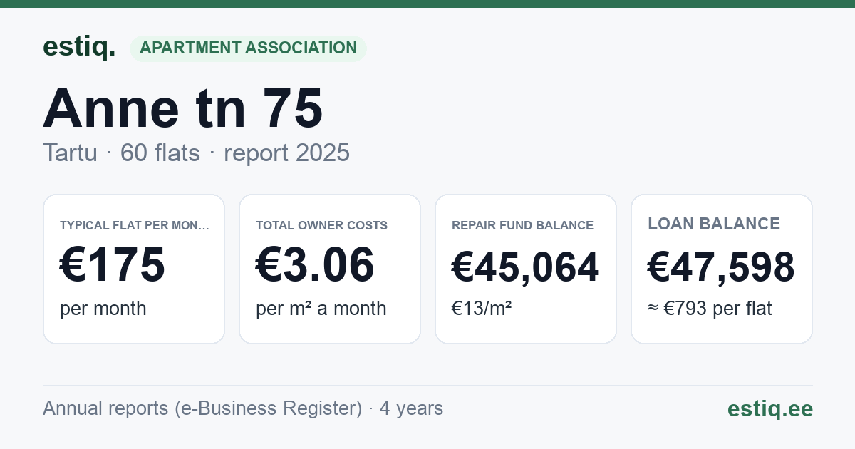 Tartu linn, Anne tn 75 korteriühistu: key figures 2025 — typical flat €175 a month