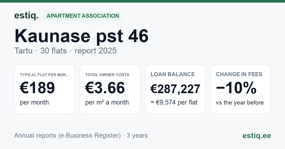 Tartu linn, Kaunase pst 46 korteriühistu: key figures 2025 — typical flat €189 a month