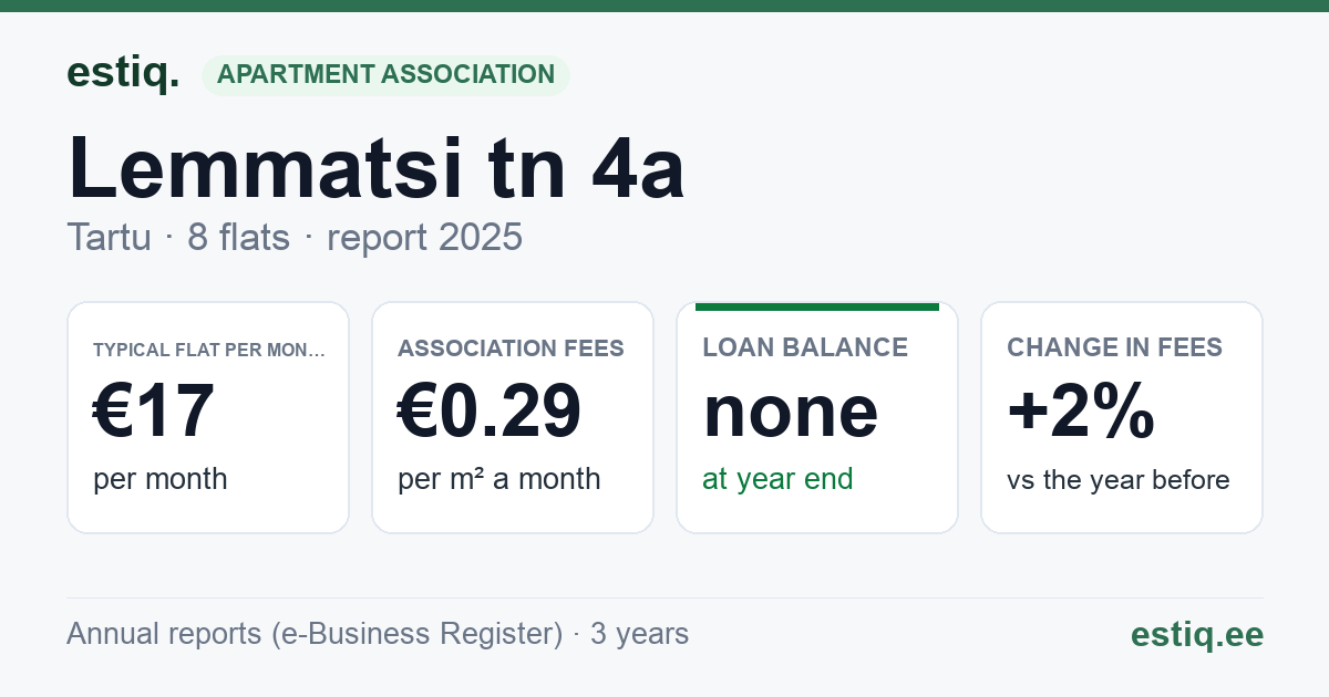 Tartu linn, Lemmatsi tn 4a korteriühistu: key figures 2025 — typical flat €17 a month