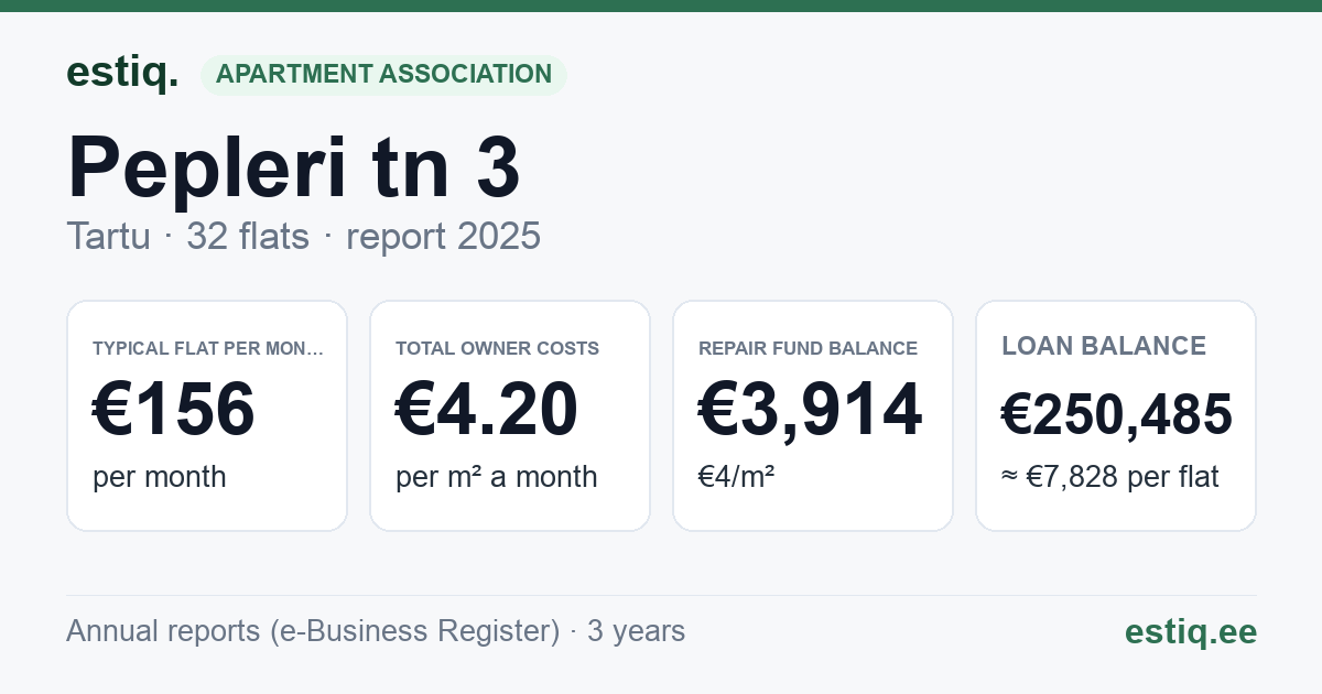 Tartu linn, Pepleri tn 3 korteriühistu: key figures 2025 — typical flat €156 a month