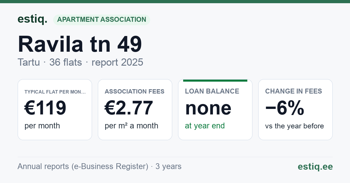 Tartu linn, Ravila tn 49 korteriühistu: key figures 2025 — typical flat €119 a month