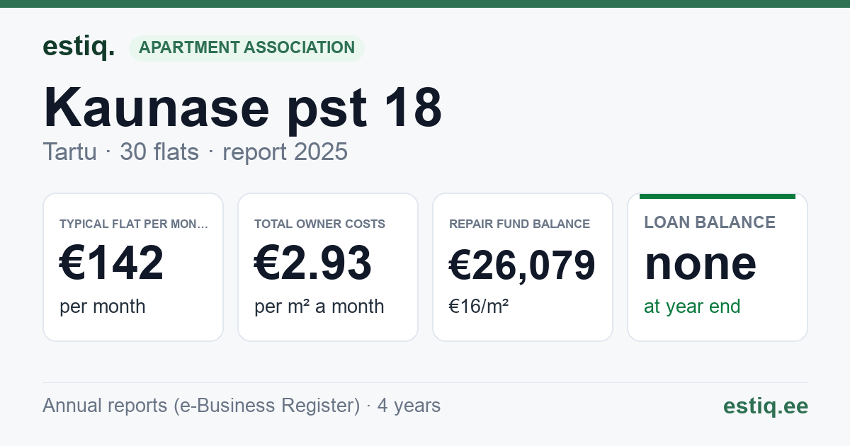 Tartu linn, Kaunase pst 18 korteriühistu: key figures 2025 — typical flat €142 a month