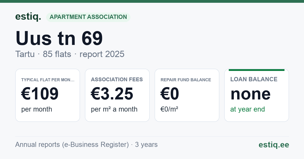 Tartu linn, Uus tn 69 korteriühistu: key figures 2025 — typical flat €109 a month