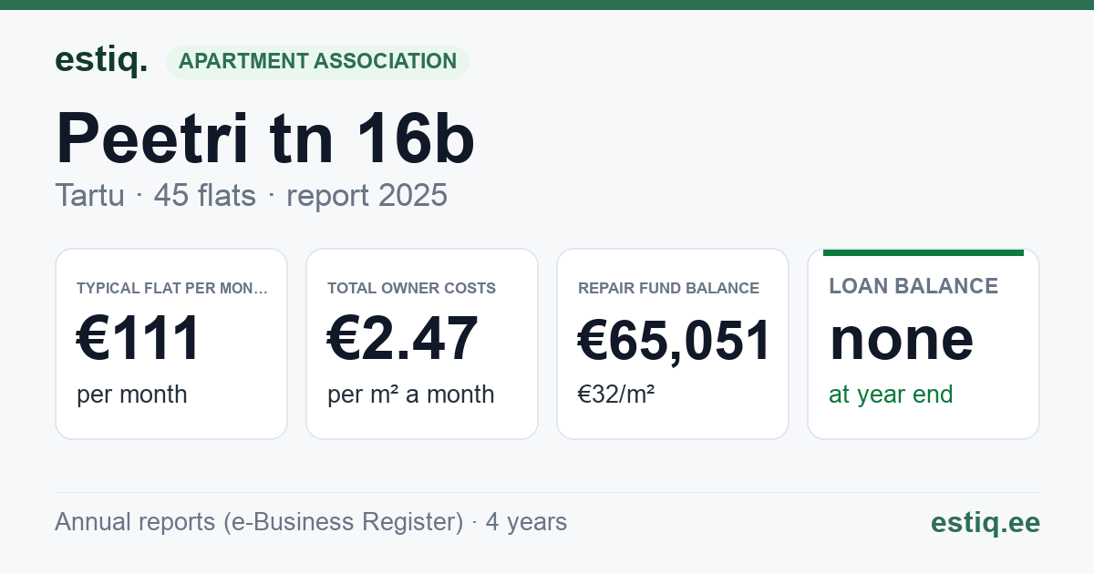 Tartu linn, Peetri tn 16b korteriühistu: key figures 2025 — typical flat €111 a month