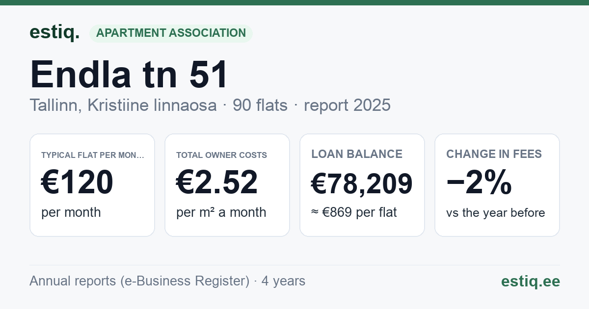 Tallinn, Endla tn 51 korteriühistu: key figures 2025 — typical flat €120 a month