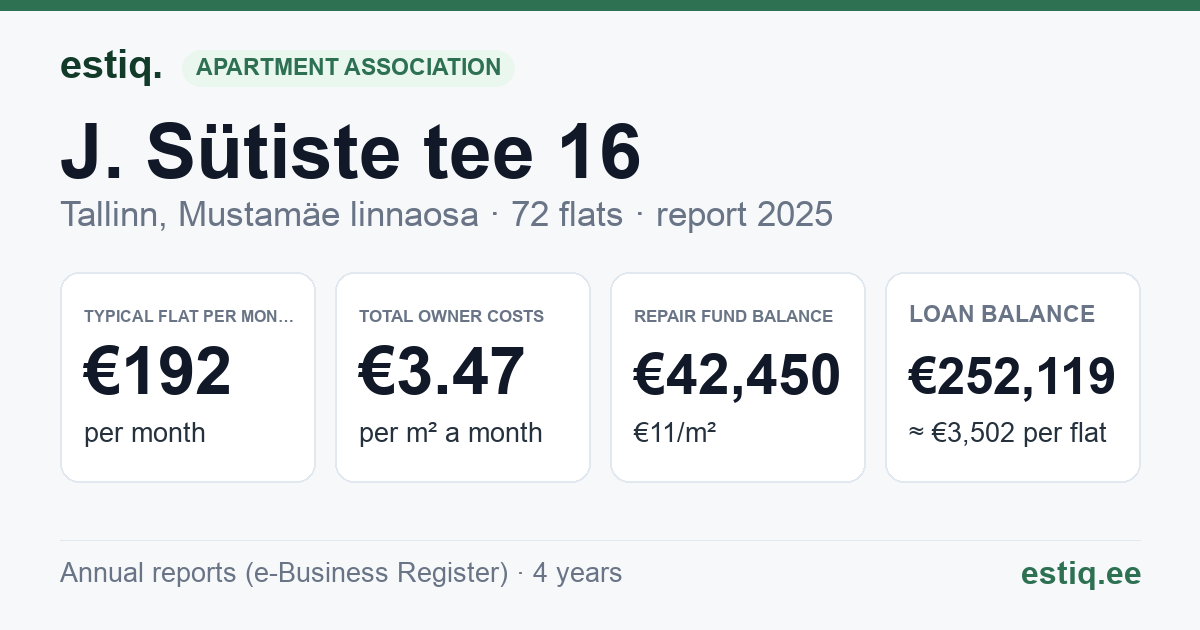 Tallinn, J. Sütiste tee 16 korteriühistu: key figures 2025 — typical flat €192 a month