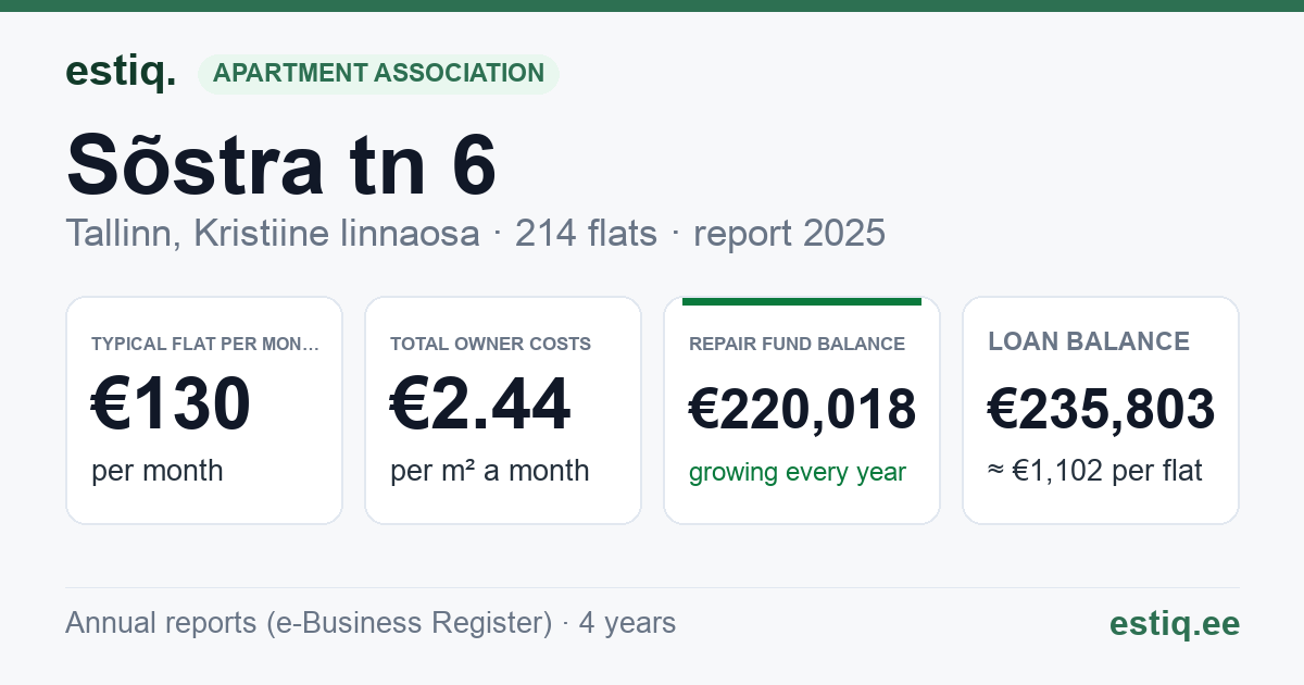 Tallinn, Sõstra tn 6 korteriühistu: key figures 2025 — typical flat €130 a month