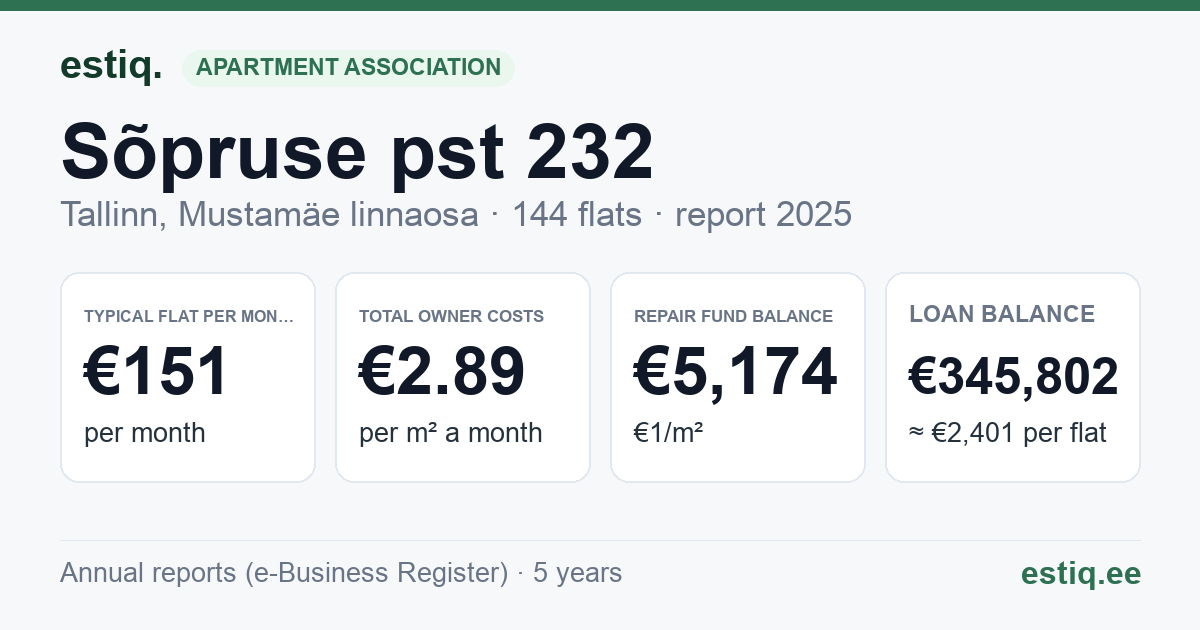 Tallinn, Sõpruse pst 232 korteriühistu: key figures 2025 — typical flat €151 a month