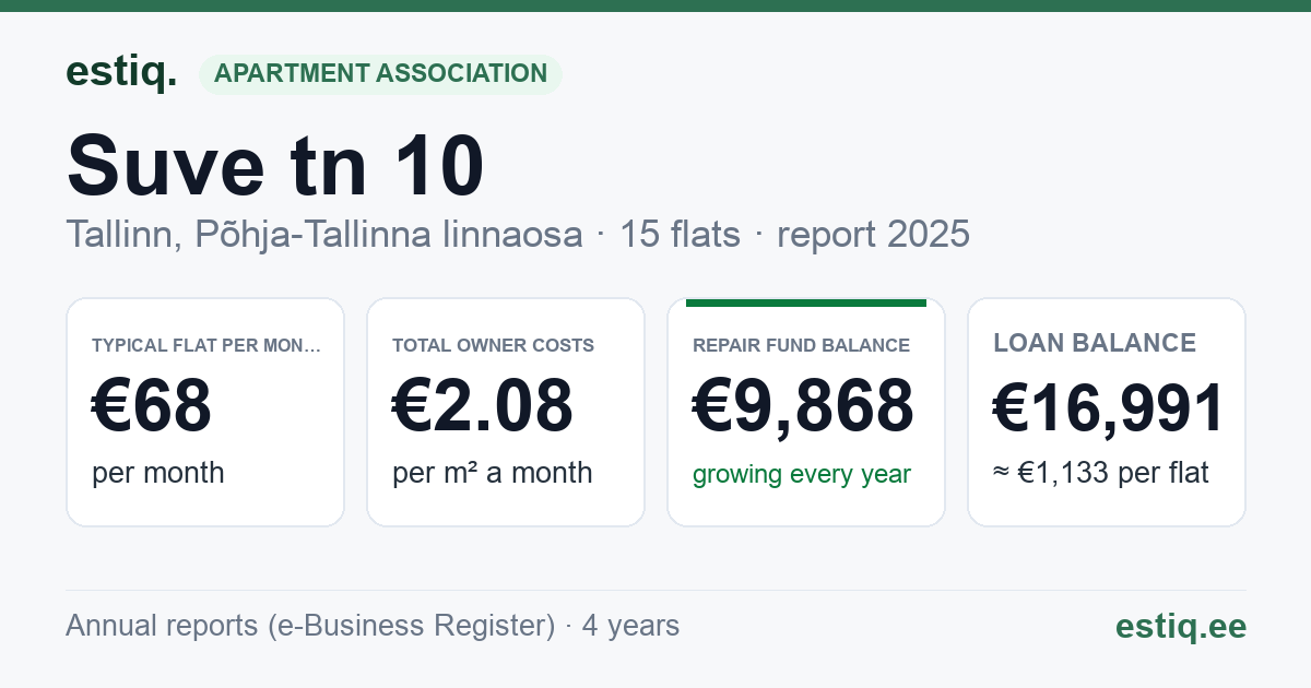 Tallinn, Suve tn 10 // Tehnika tn 13 korteriühistu: key figures 2025 — typical flat €68 a month
