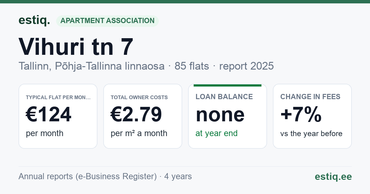 Tallinn, Vihuri tn 7 korteriühistu: key figures 2025 — typical flat €124 a month