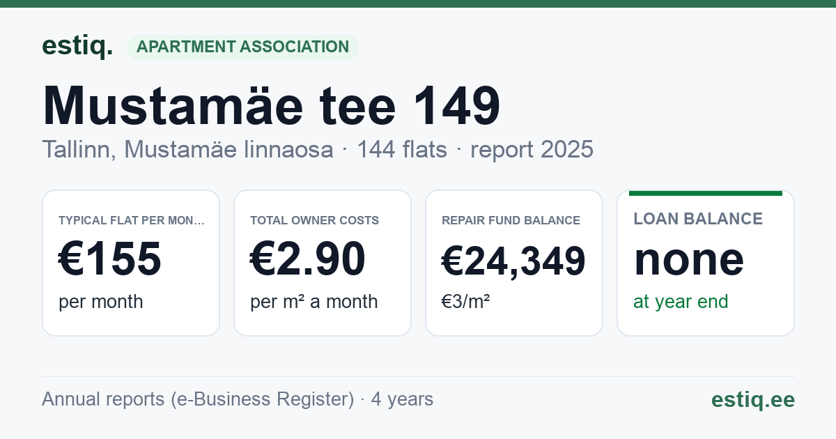 Tallinn, Mustamäe tee 149 korteriühistu: key figures 2025 — typical flat €155 a month