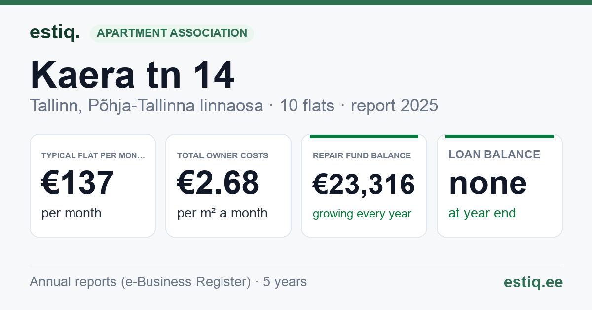 Tallinn, Kaera tn 14 korteriühistu: key figures 2025 — typical flat €137 a month