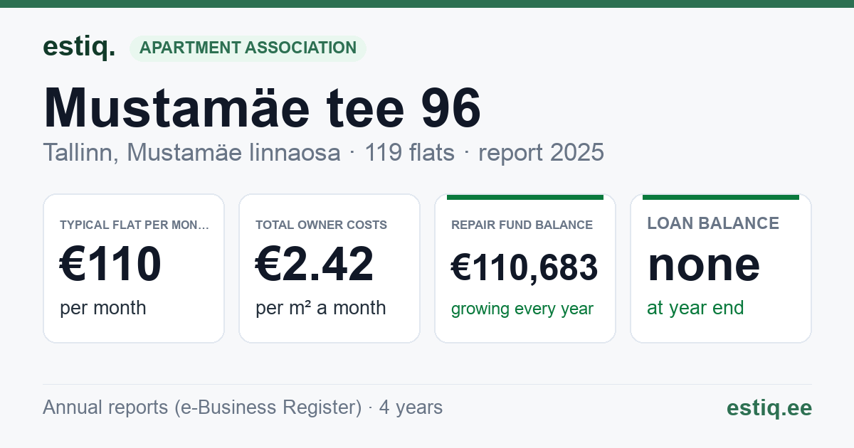 Tallinn, Mustamäe tee 96 korteriühistu: key figures 2025 — typical flat €110 a month