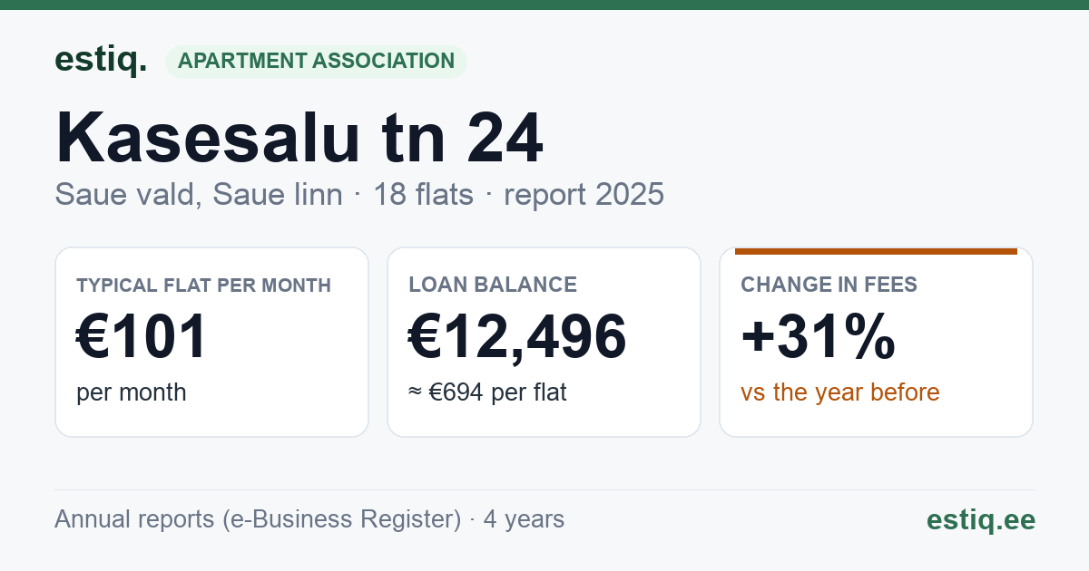 Saue vald, Ääsmäe küla, Kasesalu tn 24 korteriühistu: key figures 2025 — typical flat €101 a month