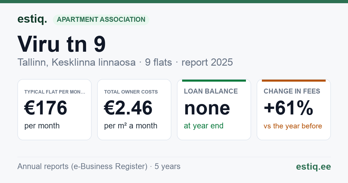 Tallinn, Viru tn 9 korteriühistu: key figures 2025 — typical flat €176 a month