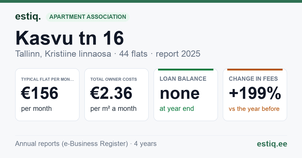 Tallinn, Kasvu tn 16 korteriühistu: key figures 2025 — typical flat €156 a month