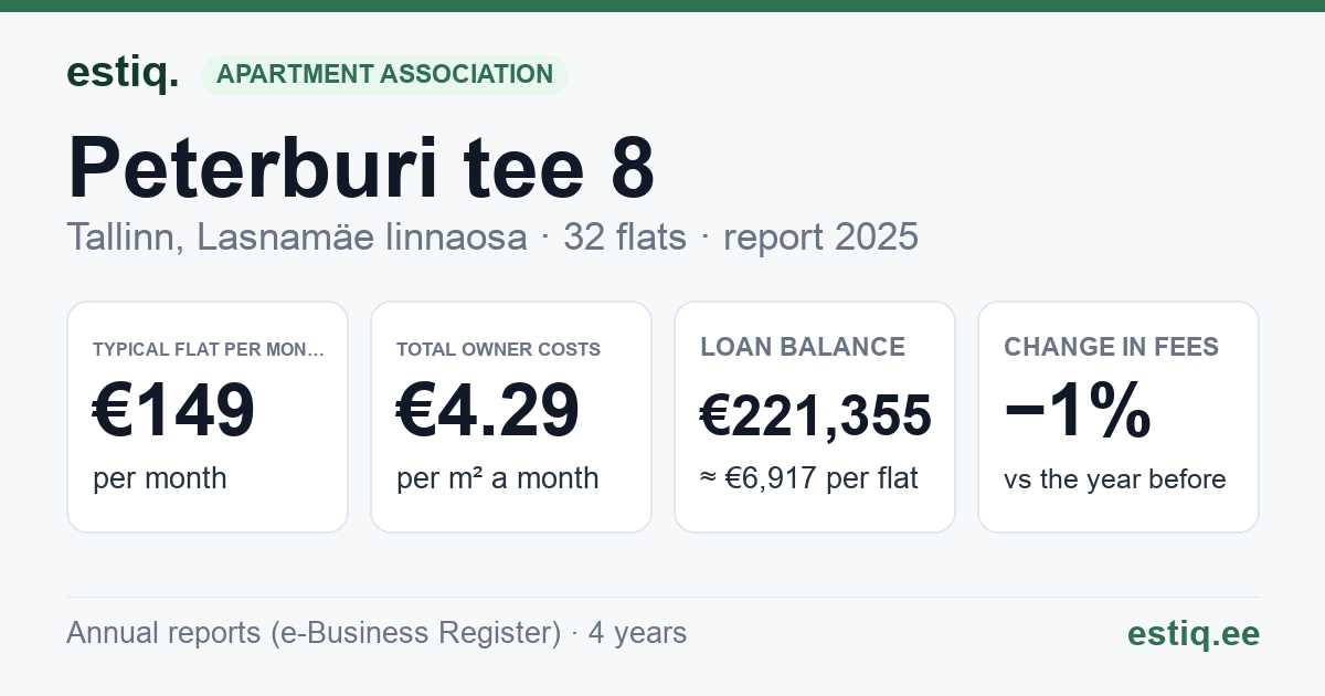 Tallinn, Peterburi tee 8 korteriühistu: key figures 2025 — typical flat €149 a month
