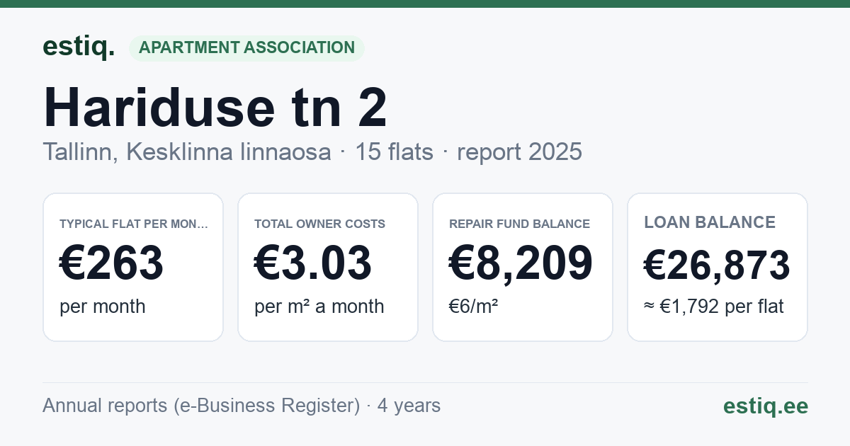 Tallinn, Hariduse tn 2 // Tõnismägi 3 korteriühistu: key figures 2025 — typical flat €263 a month