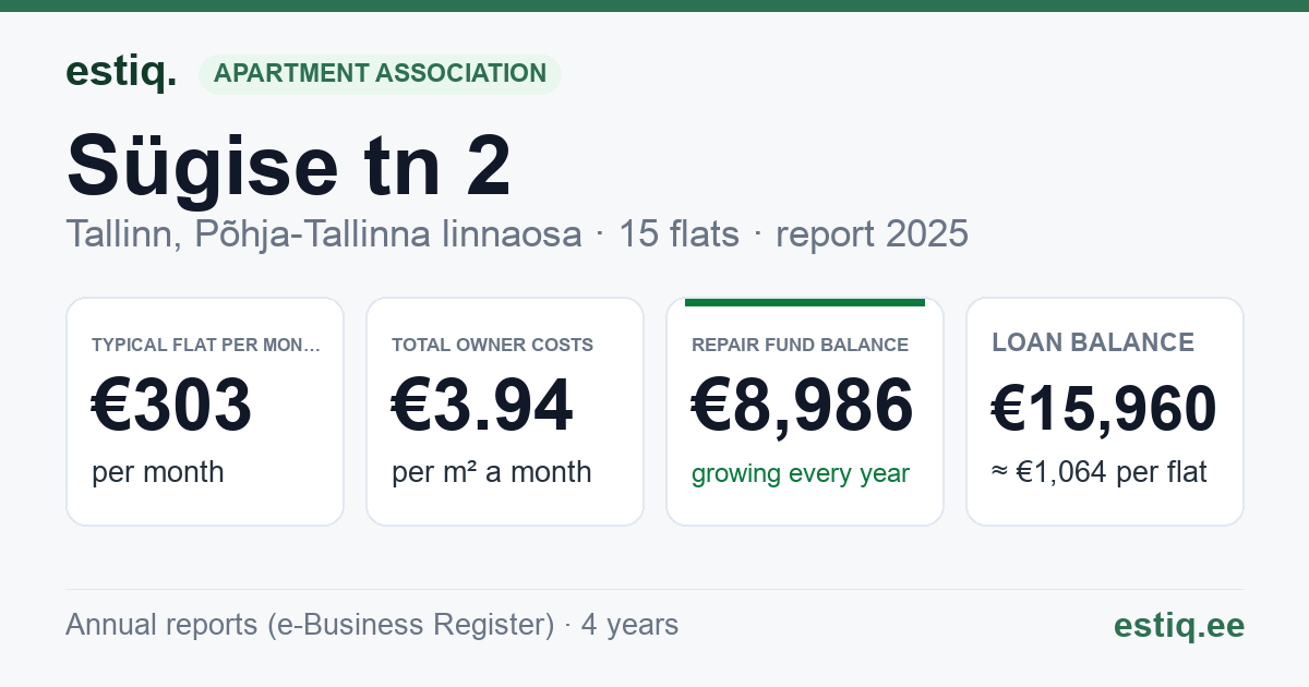 Tallinn, Sügise tn 2 // Tehnika tn 1 // Toompuiestee 29 korteriühistu: key figures 2025 — typical flat €303 a month