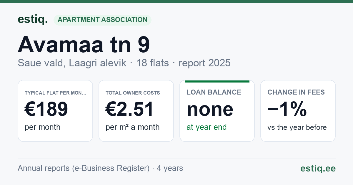 Saue vald, Laagri alevik, Avamaa tn 9 korteriühistu: key figures 2025 — typical flat €189 a month