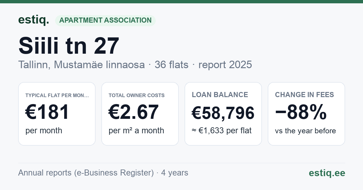 Tallinn, Siili tn 27 korteriühistu: key figures 2025 — typical flat €181 a month