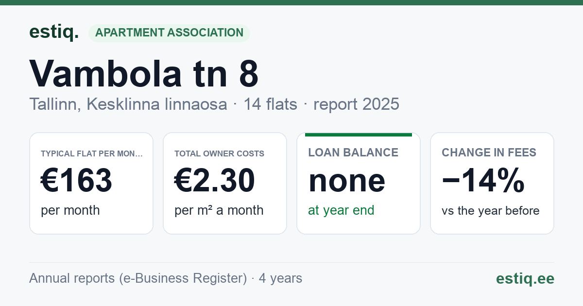 Tallinn, Vambola tn 8 korteriühistu: key figures 2025 — typical flat €163 a month
