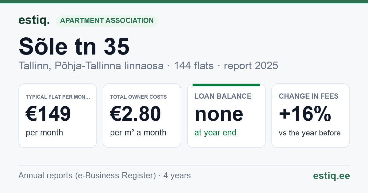 Tallinn, Sõle tn 35 korteriühistu: key figures 2025 — typical flat €149 a month