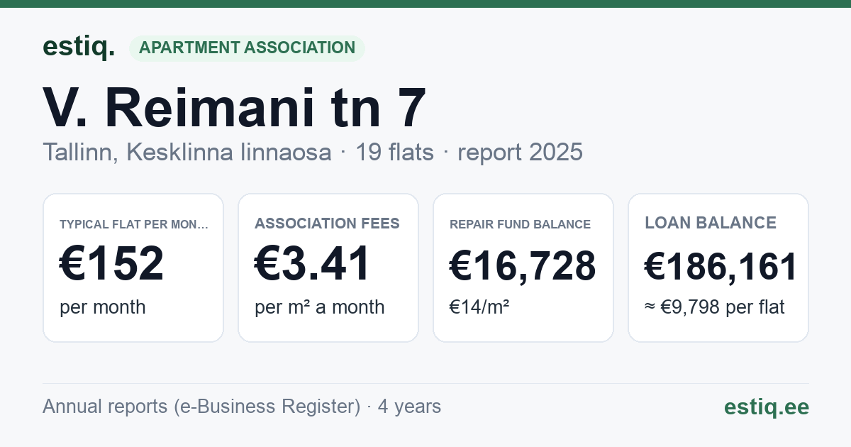 Tallinn, V. Reimani tn 7 korteriühistu: key figures 2025 — typical flat €152 a month
