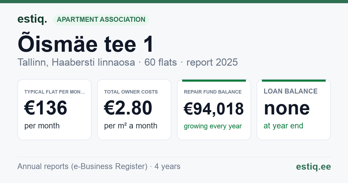 Tallinn, Õismäe tee 1 korteriühistu: key figures 2025 — typical flat €136 a month