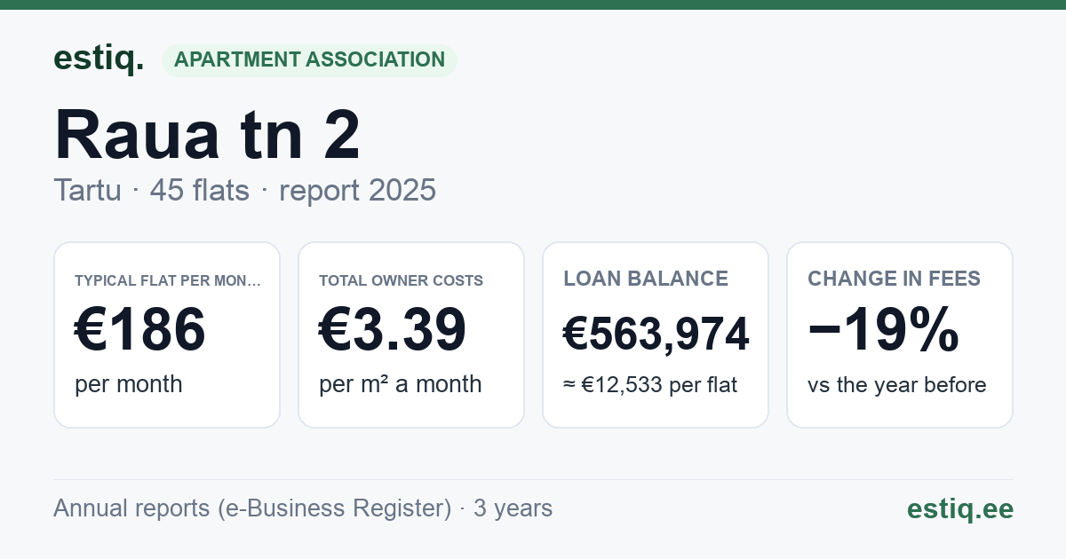 Tartu linn, Raua tn 2 korteriühistu: key figures 2025 — typical flat €186 a month