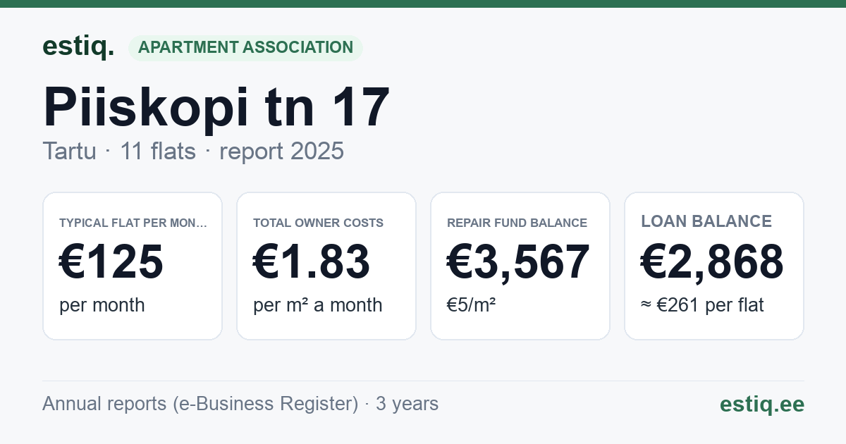 Tartu linn, Piiskopi tn 17 korteriühistu: key figures 2025 — typical flat €125 a month