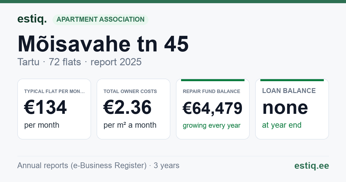 Tartu linn, Mõisavahe tn 45 korteriühistu: key figures 2025 — typical flat €134 a month