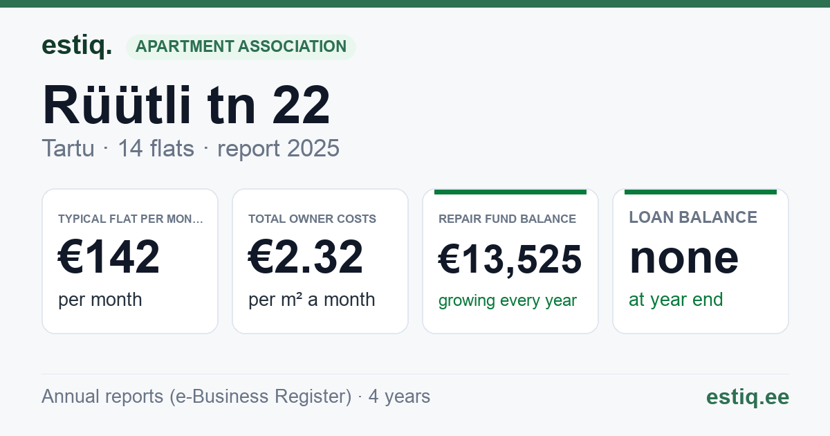 Tartu linn, Rüütli tn 22 korteriühistu: key figures 2025 — typical flat €142 a month