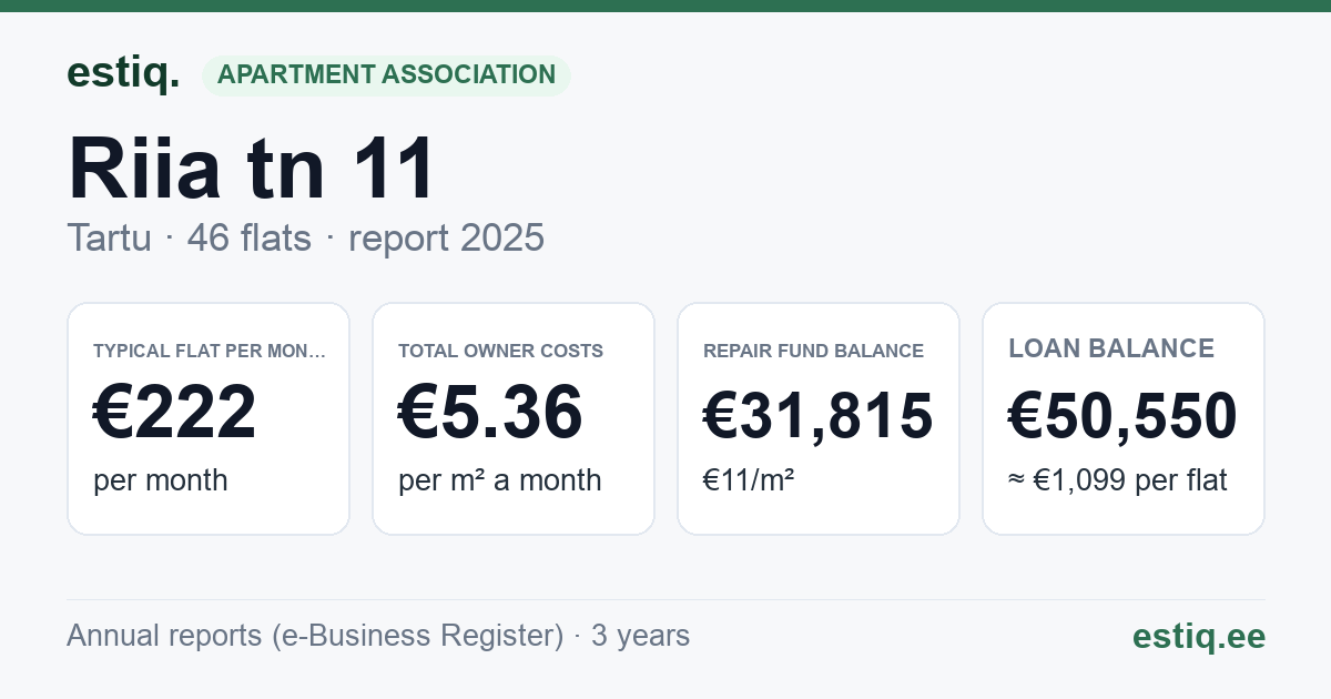 Tartu linn, Riia tn 11 korteriühistu: key figures 2025 — typical flat €222 a month