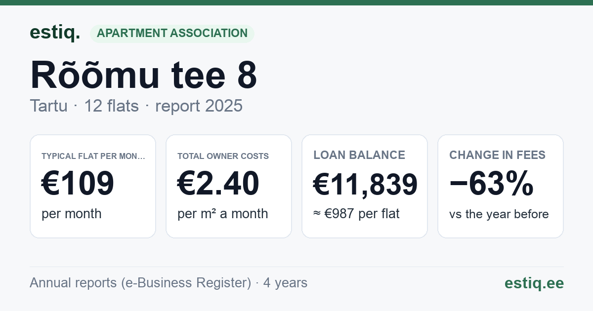 Tartu linn, Rõõmu tee 8 korteriühistu: key figures 2025 — typical flat €109 a month